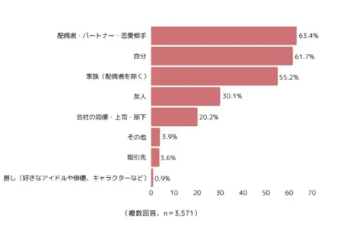 バレンタインセールの傾向とポップアップデザイン　　グラフ２